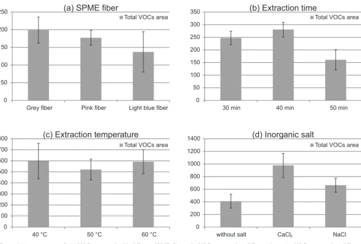 Figure 1. Average areas of: (a) VOCs extracted with different SPME fibers; (b) VOCs extracted at different times; (c) VOCs extracted at different  temperatures; (d) VOCs extracted with different inorganic salts (total average areas expressed as 10 4 ).