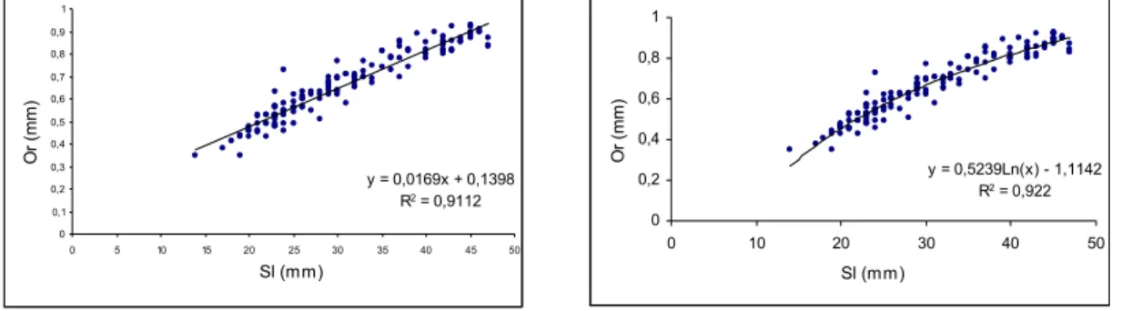 Fig. 7. Relationship between otolith radius (Or) and standard length (Sl). 