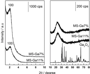 Figure 1. XRD patterns for the MS-Ga7% and MS-Ga11% catalysts.