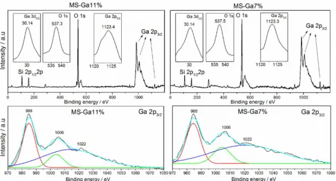 Figure 2. XPS spectra for the MS-Ga7% and MS-Ga11% catalysts. Survey spectrum of materials (top line) and high-resolution core-level XPS spectrum  of Ga2p 3/2  regions (bottom line).