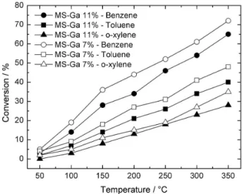 Figure 6. BTX conversion using MS-Ga7% and MS-Ga11% catalysts as  a function of the reaction temperature.