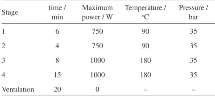 Table 1. Operating conditions of a microwave digestion system