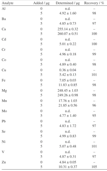 Table 2. Addition recovery test (5 µg) on “catuaba” in order to determine  the performance of the digestion procedure by microwave radiation (n = 3) Analyte Added / µg Determined / µg Recovery / %
