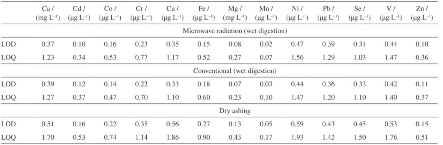 Table 4. Limits of detection (LOD) and of quantification (LOQ) for Ca, Cd, Co, Cr, Cu, Fe, Mg, Mn, Ni, Pb, Se, V and Zn determined by ICP OES after  dry ashing, conventional and microwave radiation procedures