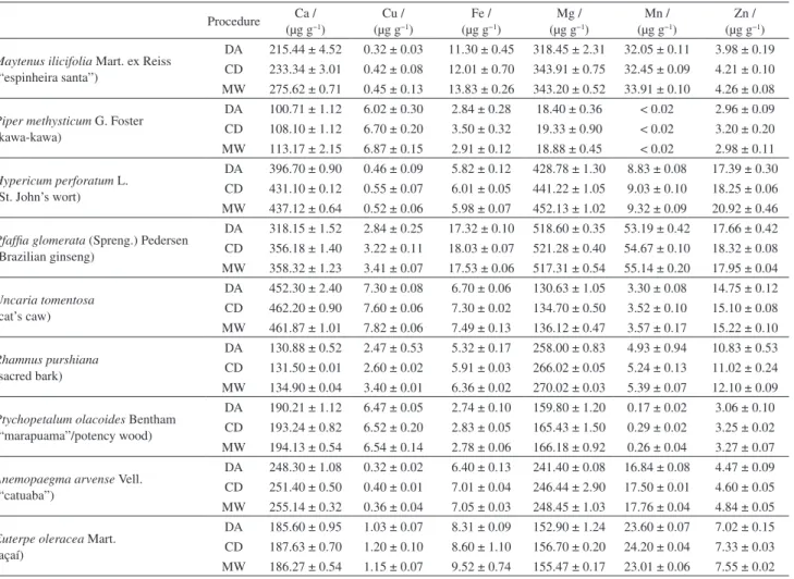 Table 5. Trace element determinations in samples of medicinal plants and phytomedicines (mean ± standard deviation, n = 3, 95% confidence level)