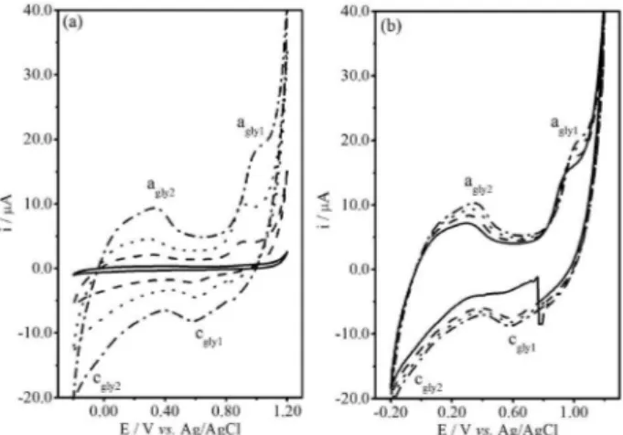 Figure 4. Typical voltammetric curves (at 20 mV s -1 ) for the CPE  in 1.0 × 10 -1  mol L -1  NaCl + 1.0 × 10 -3  mol L -1  HAuCl 4  solution  containing: (a) various glycerol concentrations: (—) 0.0 mol L -1 ,  (– – –) 1.0 × 10 -3  mol L -1 , (• • •) 1.0 