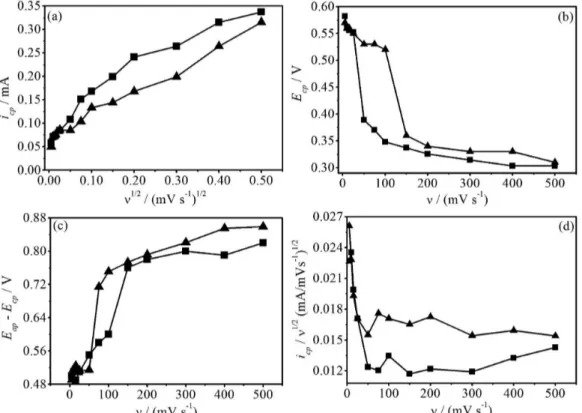 Figure 10 shows two voltammetric curves obtained in  potassium ferrocyanide solution for the CPE not covered  and covered by gold electrodeposit obtained from: HAuCl 4