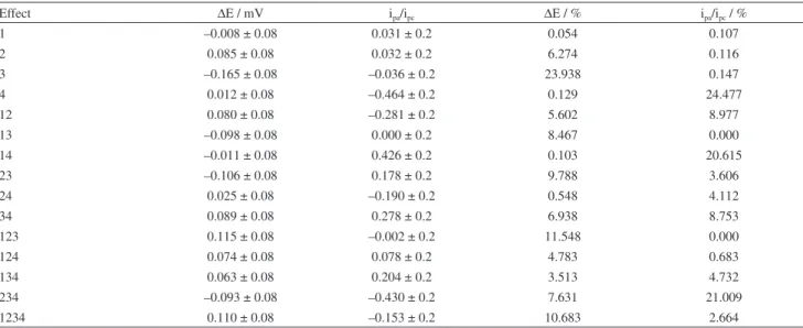 Table 2. Main and interactions effects and their percentage contribution obtained by Pareto analysis 56