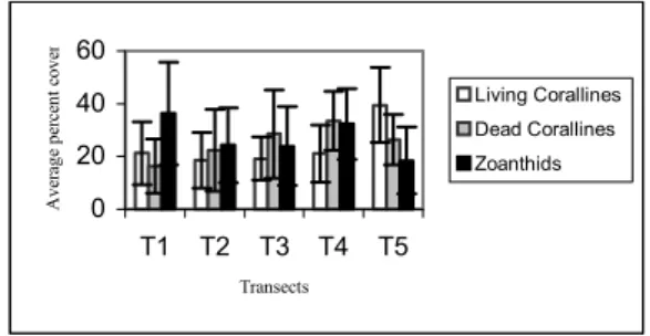 Fig. 3. Average percent cover and standard deviation bars for  the main bank components in each transect