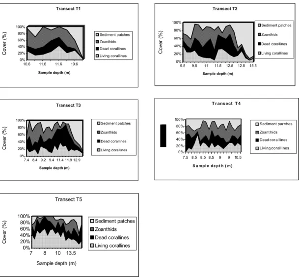 Fig. 4. Plots of sample depth vs. bank component abundance for transects T1 (4A) to T5 (4E)