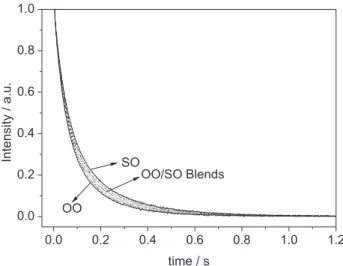 Figure 1 shows the T 2  relaxation curves of pure olive  oil (OO) and soybean oil (SO) samples obtained by CPMG  pulse sequence using the UNMR sensor (Figure 1a) and  the LF-NMR spectrometer (Figure 1b)