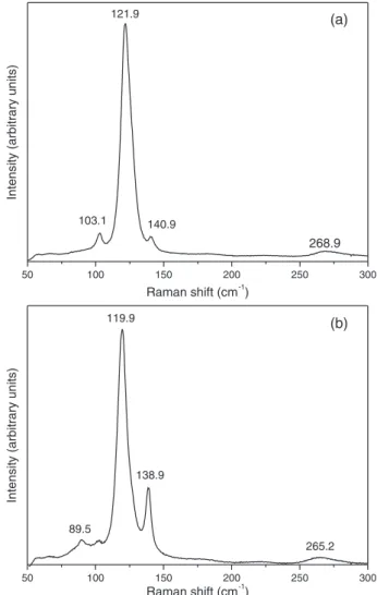 Figure 2. Raman scattering spectra of (a) short and (b) long Te nanowires. 