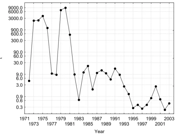 Fig. 1. Annual landings (mt) of the scallop Euvola ziczac in Brazil. Sources: SUDEPE, IBAMA, Instituto  de Pesca (Santos), CTTMar/UNIVALI (2001, 2002, 2003), Silva &amp; Carneiro (2003);  Ávila-da-Silva et al