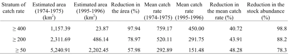 Table 2. Relative change in area and mean catch rate (ind.h -1 ) estimated for the scallop Euvola ziczac in Brazil based on 1974- 1974-1975 and 1995-1996 surveys
