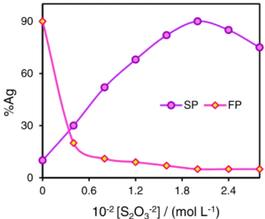 Table 2. Effect of organic solvent on silver(I) transport a