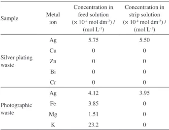 Table 4. Composition of silver plating and photographic waste solution
