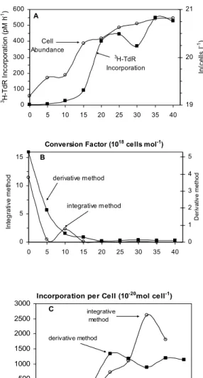 Fig. 1. Bacterial growth experiment in May 2004 to estimate  conversion factor for the thymidine ( 3 H-TdR) method