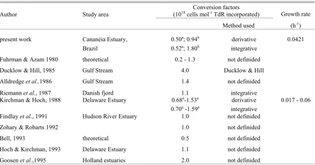 Table 2. Growth rate and mean conversion factors calculated for this experiment and by others authors