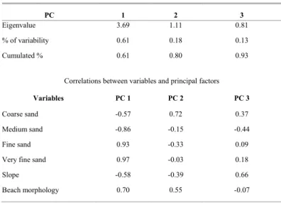 Table 2. Results of Principal Component Analysis of the transects along Monte Hermoso  beach, based on a correlation matrix of physical variables