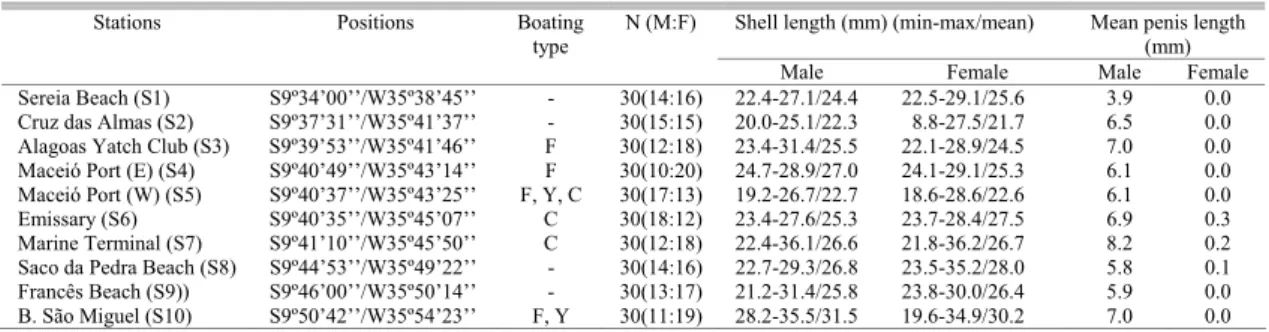 Table 2. Sampling stations location, mean shell and penis length for each station and type of boating activity