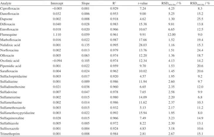 Table 1. Statistical results obtained for linearity and precision for porcine kidney samples