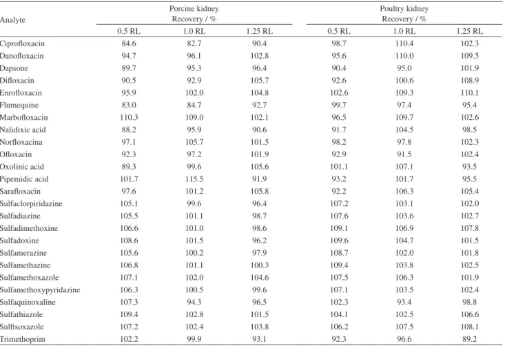 Table 2. Individual recoveries obtained for each analyte at multiple concentrations of the adopted reference limits for accuracy assessment