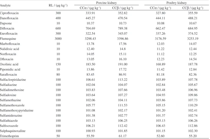 Table 3. CCα and CCβ values obtained for porcine and poultry kidney samples