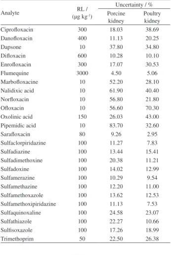 Table 4. Uncertainty obtained for porcine and poultry kidney samples at  the reference limit (RL) of each analyte