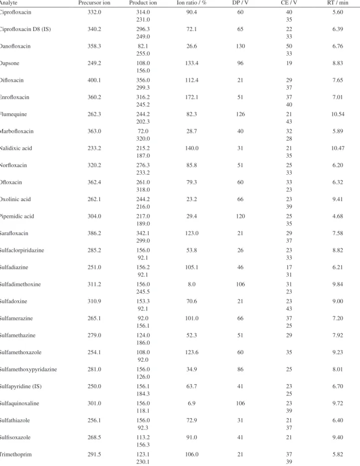 Table 5. Data acquisition used in the analyzes by the SRM mode