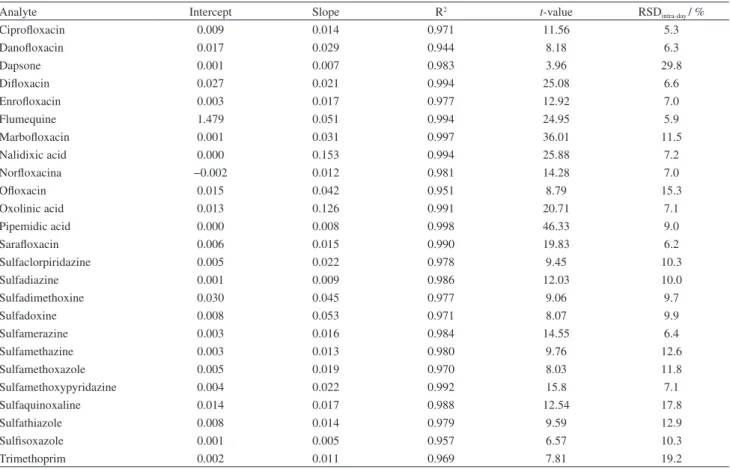 Table 6. Statistical results obtained for linearity and precision for poultry kidney samples