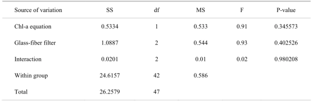 Table 2. Two-way ANOVA summary applied to Synechococcus Test data: Factor A is the equation used for Chl-a computation  (Jeffrey &amp; Humphrey, 1975 or Lorenzen, 1967), Factor B is the glass-fiber filter (GF/F, AP-40 and GF-5)