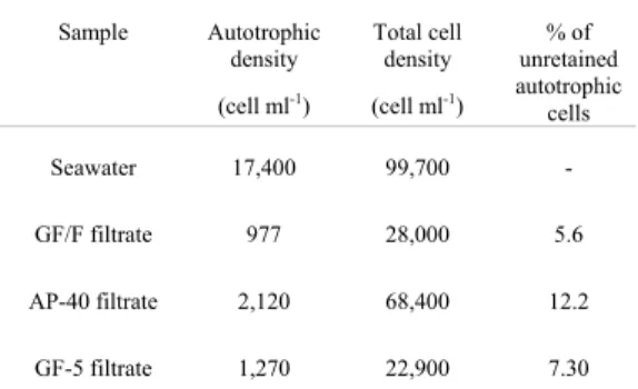 Table 4. Mean cell density (cell ml -1 ) in the unfiltered  seawater and in the seawater samples after passing through  the filters GF/F, AP-40 and GF-5 to compute the percentage  of autotrophic unretained cells for each filter