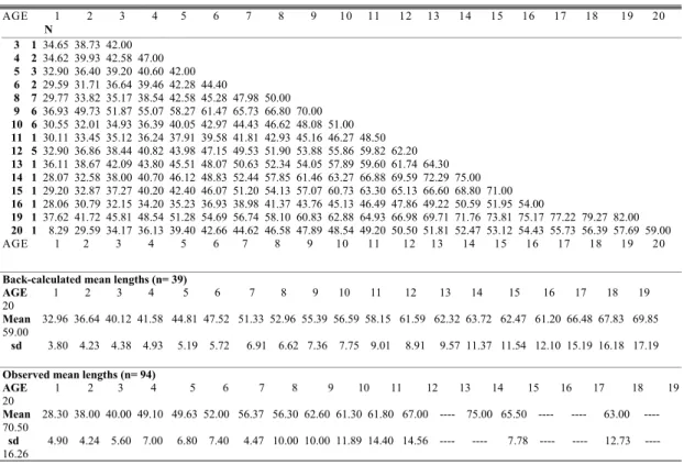 Table 2 :  Back-calculated total lengths (cm) of dog snapper aged by sectioned otoliths an observed lengths