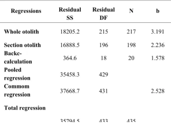 Table 4. Covariance analysis of log transformed length-at-age  data (back calculated and anulli count data for whole and  sectioned otoliths)