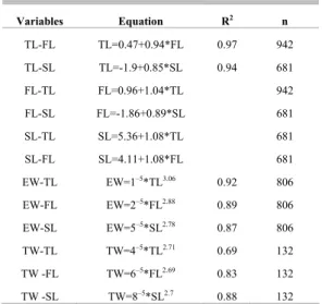 Table 5. Regressions among variables (TLcm, FLcm, SLcm,  EWg and TWg). 