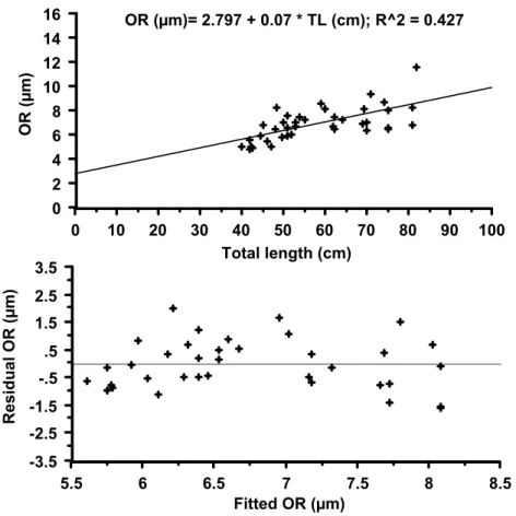 Fig. 8.  Linear regression between between TL (cm) and OR radius (µm) and plot of residual  vs