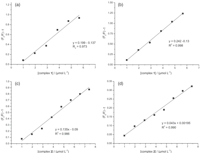 Figure 6. Stern-Volmer plots of (F 0 /F)-1 versus [Q] for the fluorescent titration of complex 1 and 2 to 2.0 × 10 -6  mol L -1  of BSA and HSA, 310 K