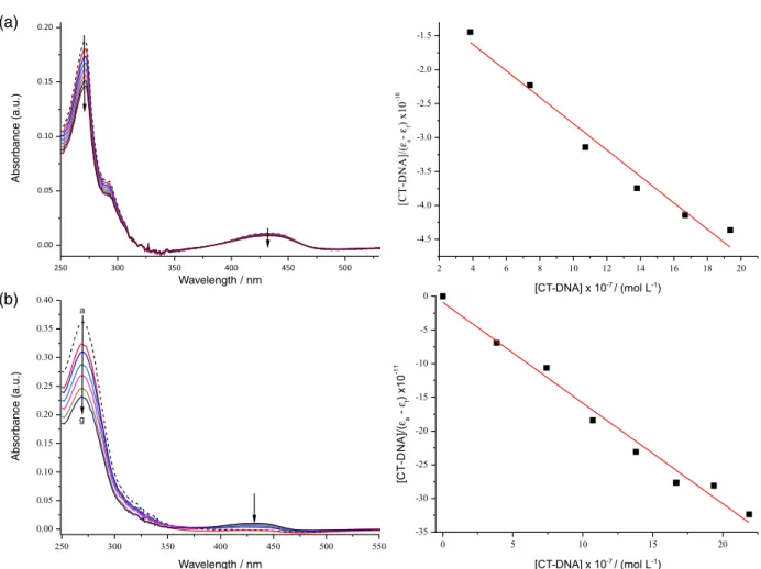Figure 3. The UV spectra in the absence (dashed lines) and presence of CT-DNA at increasing amounts and the [DNA]/(ε a  – ε f ) versus [DNA] plot for  (a) HL2 and (b) complex 2 in a buffer solution of pH 7.4.
