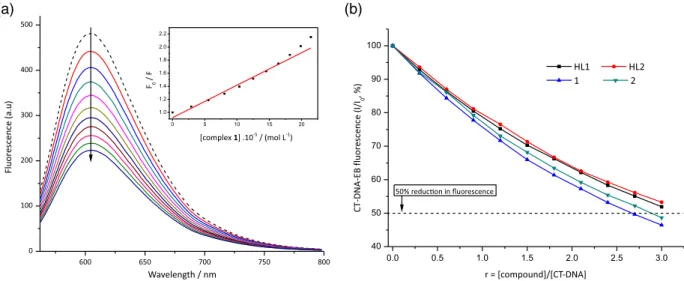 Figure 4. (a) The fluorescence spectra of CT-DNA-EB in the absence (dashed line) and presence of complex 1 in increasing amounts; (b) plot of CT- CT-DNA-EB relative fluorescence intensity at λ exc  = 545 nm (%) versus r (r = [compound]/[CT-DNA]) in the pre