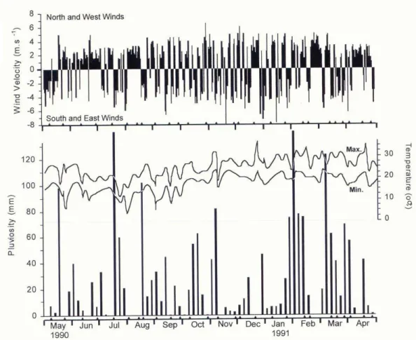 Fig. 2. Climatological parameters recorded from May/1990 to April/1991 in the study region