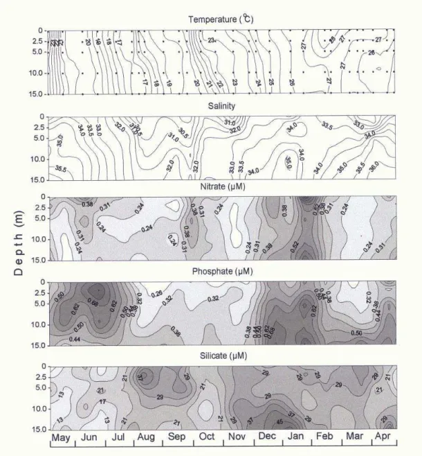 Fig. 3. Vertical distributions of hydrographic parameters from May/1990 to April/1991 at the sampling  station off Paranaguá, Paraná, Brazil