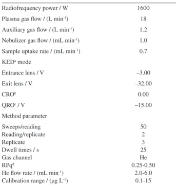 Table 1. Instrumental parameters for ICP-MS