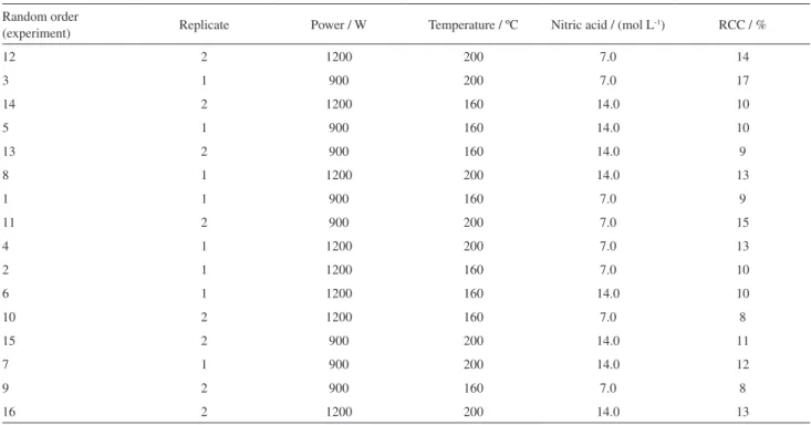 Table 2. Carbon, hydrogen and nitrogen total contents in medicine samples  determined by elemental analyzer before MW-AD treatment