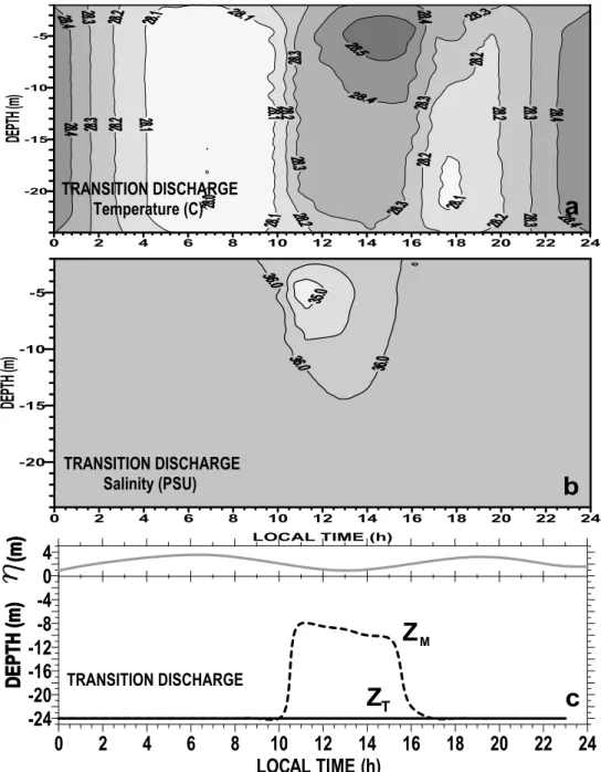 Fig. 7. Vertical hourly variation in temperature, salinity, isothermal layer depth (Z T ) and mixed layer depth  (Z M ) at N52 hydrographic station on September 13 th  2001 relative to the local tidal surface oscillation above  the mean sea level (η)