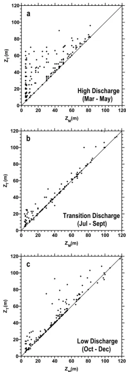 Fig. 2. Scatter diagrams (Z M vs.  Z T ) of the western  equatorial Atlantic (3 o S-7 o N, 40 o W-52 o W) for three  selected periods: (a) Mar-May - boreal spring/peak  flow of the Amazon River; (b) July-September -  boreal summer and transition period fro