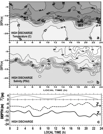 Fig. 6. Vertical hourly variations in  temperature, salinity, isothermal layer depth (Z T ) and  mixed layer depth (Z M ) at N52 hydrographic station on May 20 th  1999 relative to the local tidal  surface oscillation above the mean sea level (η)