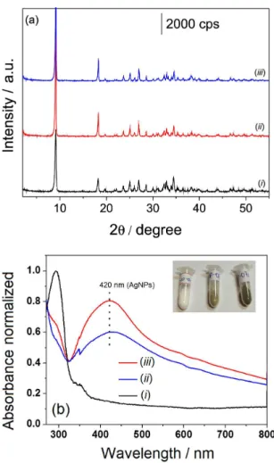 Figure 1. (a) XRD patterns and (b) UV-Vis reflectance diffuse  spectra of (i) pure ZHL and of their hybrids (ii) AgNPs(1)/ZHL and   (iii) AgNPs(2)/ZHL