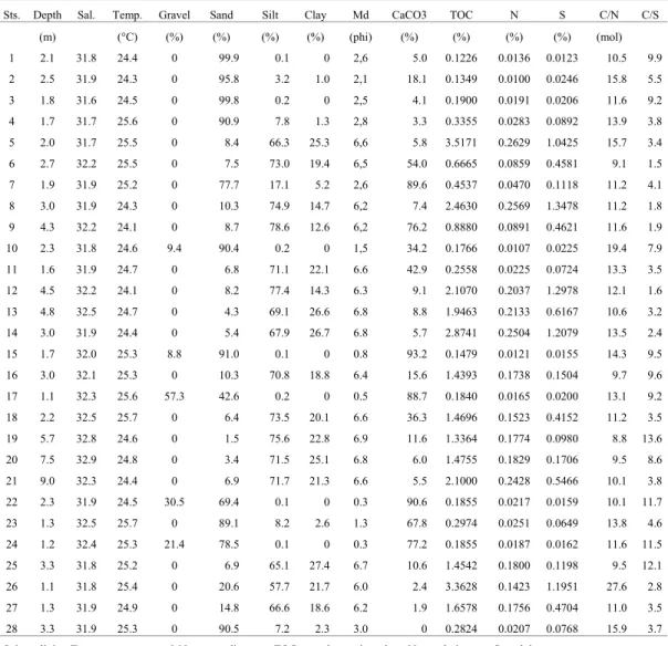 Table 1. Depth, salinity, temperature and sedimentological variables, percentages of organic matter constituents, molar and  weight ratios in the 28 sampling locations of Todos os Santos Bay