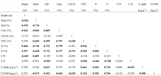 Table 2. Nonparametric correlation results between the variables studied. Significant (p < 0.05)
