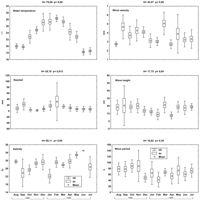 Fig. 2. Monthly values of  water temperature, rainfall, salinity, wind intensity, wave height and wave period, during the  sampling period at the Pontal do Sul Resort Beach tidal flat